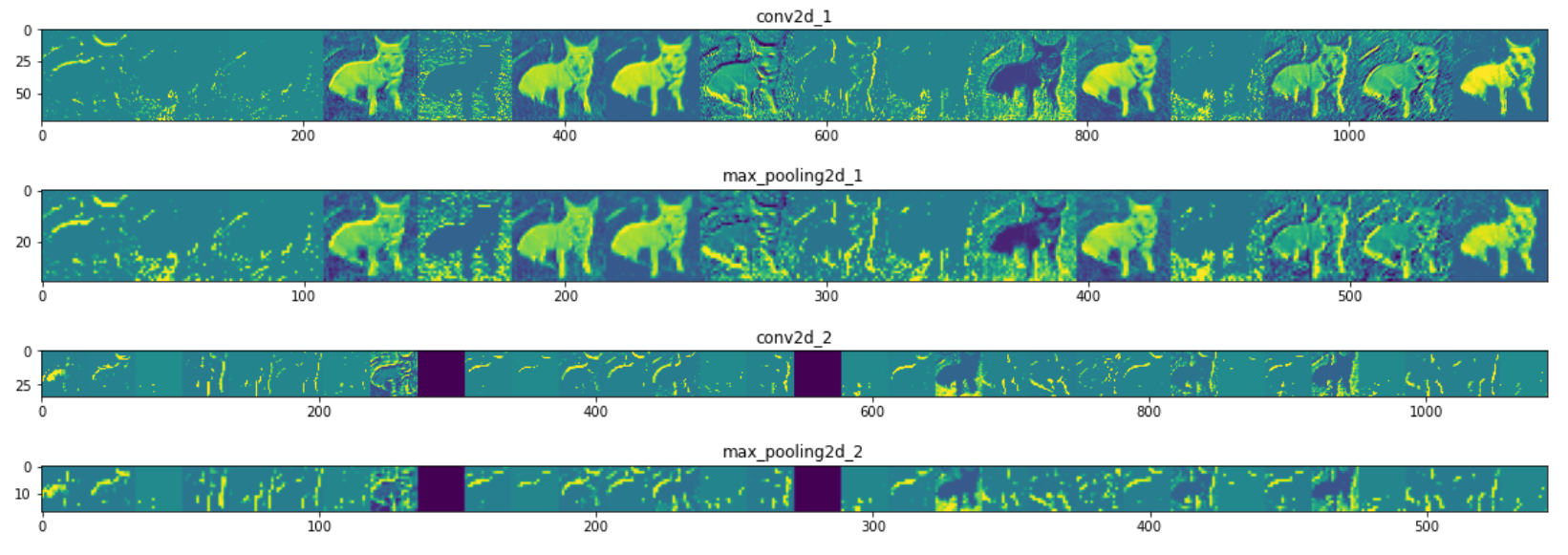 How to build CNN model for Dog Breed Classifier with TensorFlow