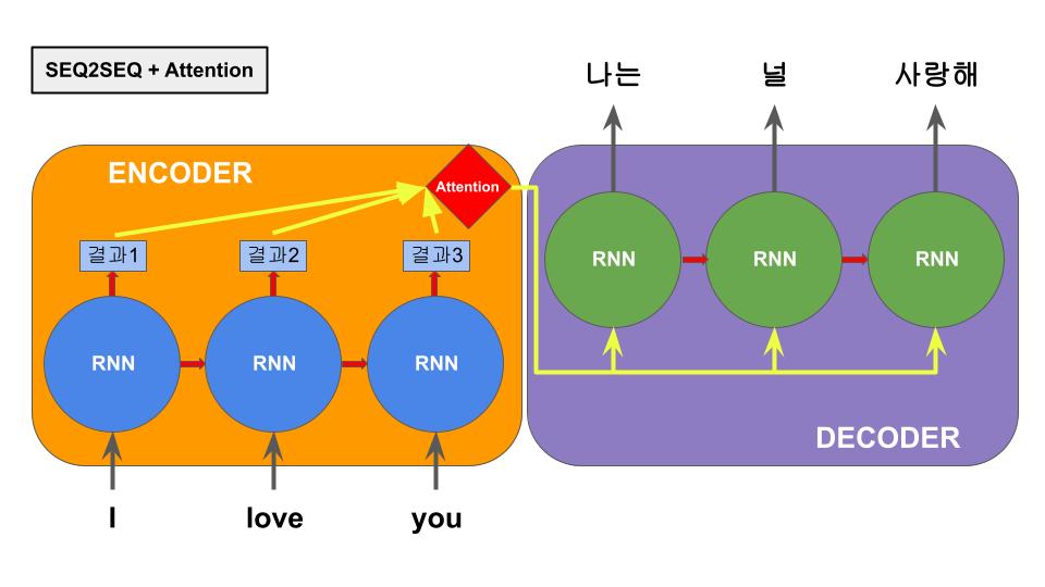 SEQ2SEQ + Attention