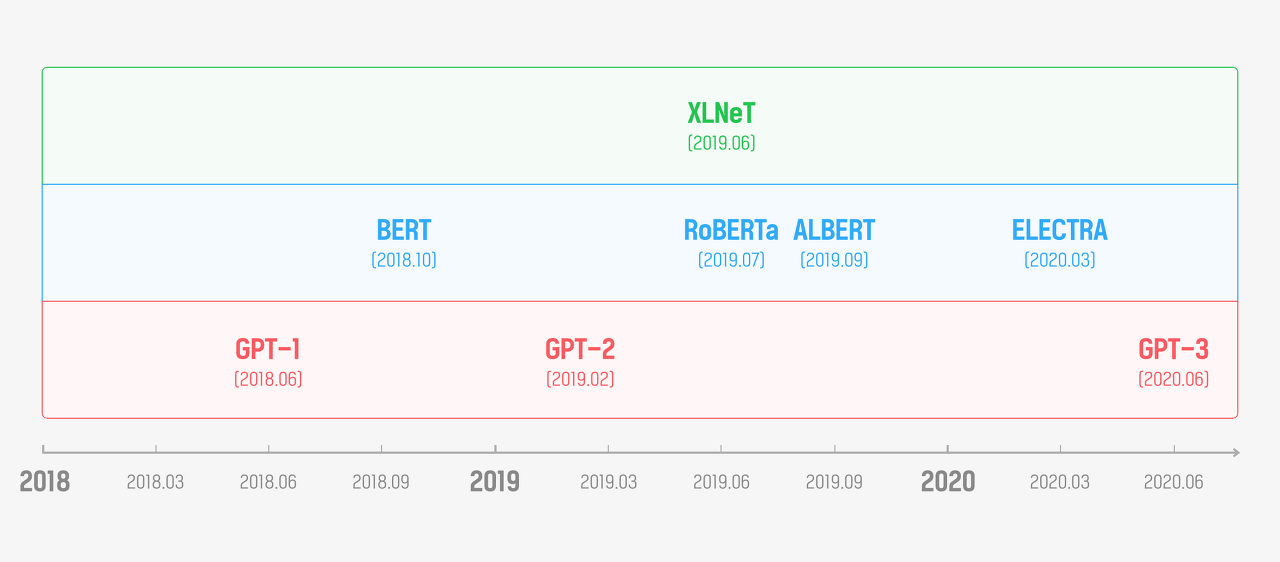 ter BERT & ELECTRA 언어모델 비교 및 선정
