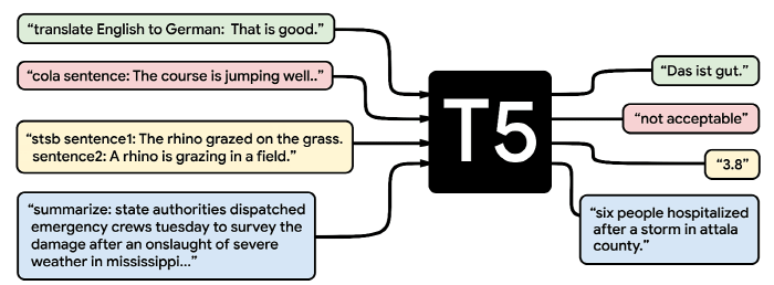 구글 새로운 자연어처리 AI ‘T5’ 성능은?