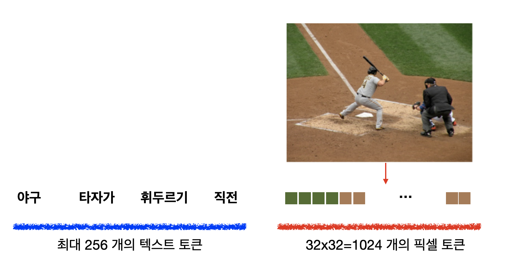 토큰화 되어있는 이미지의 모습
