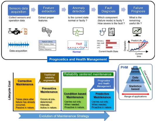 PHM(Prognostics and Health Management)