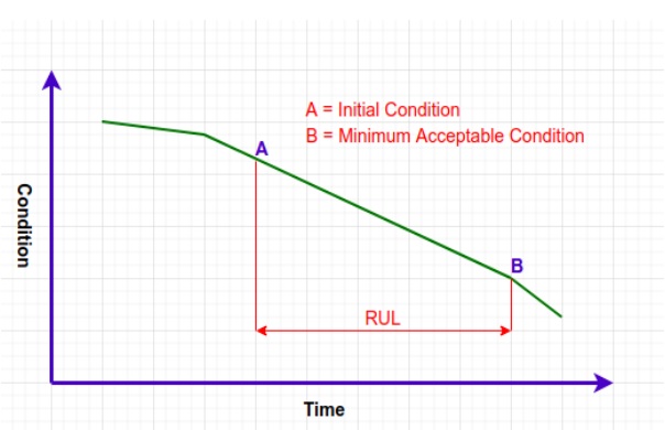 RUL(Remaining Useful Life)