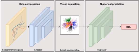 RVE(Recurrent Variational Encoder)