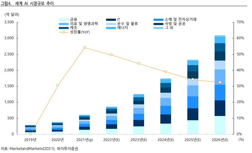 <그림2> 글로벌 인공지능 시장규모 전망 / 자료 출처 : marketandMarkets(2021), 하이투자증권