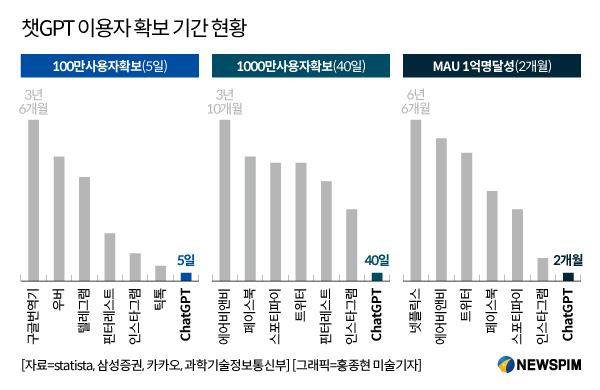 <그림3> 챗GPT 이용자 확보기간 현황 / 자료 출처 : Statista, 삼성증권, 카카오, 과학기술정보통신부