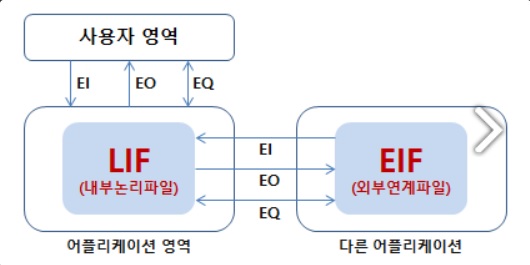 <그림-1> 기능점수 구성도, 이미지 출처 : SW 대가산정 가이드(2022년도 개정판)