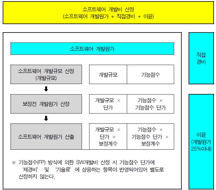 <그림-2> 기능점수에 의한 소프트웨어 개발비 산정 참고 이미지, 이미지 출처 : SW 대가산정 가이드(2022년도 개정판)