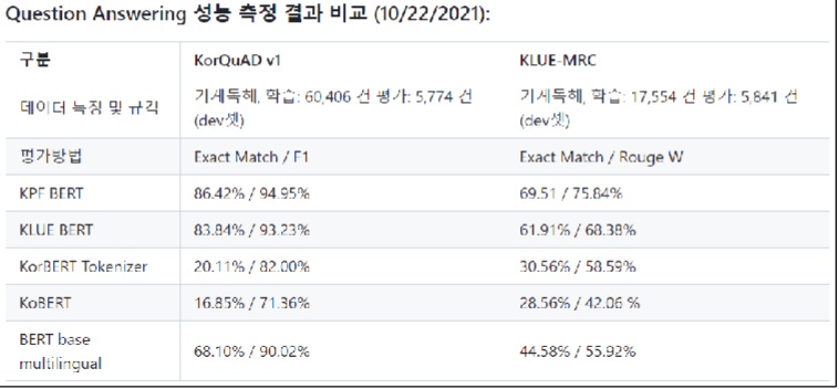 <그림-3> kpf-BERT 성능 측정 결과 비교표, 이미지 출처 : 한국언론진흥재단