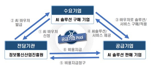 정부 지원 바우처 최대 2억으로 AI를 도입하는 방법!