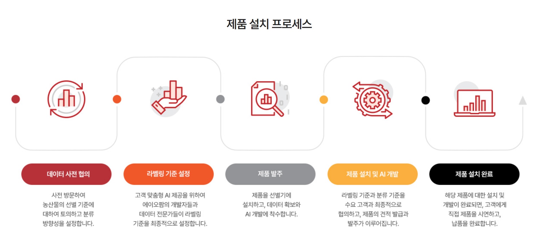 에이오팜 제품 설치 프로세스. 이미지 출처 : https://aiofarm.co.kr/en/index.php