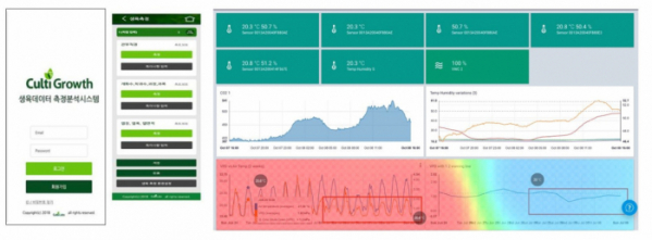컬티랩스 생육데이터 측정분석 시스템 서비스 예시. 이미지 출처 : https://www.etoday.co.kr/news/view/1973105 (자료제공 : 농업기술실용화재단)