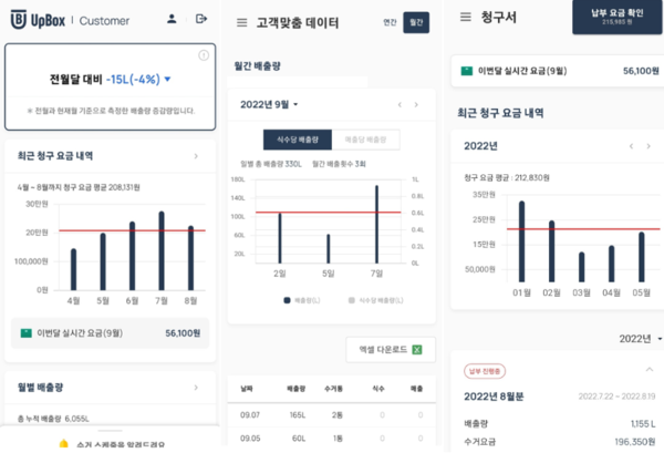 폐기물 관리 솔루션 플랫폼 ‘업박스’ 서비스 UI로 고객에게 폐기물 배출량을 포함한 데이터를 취합 전달하며, 사용자는 월별, 연간 배출량과 증감분 모두 확인 가능하다. 이미지 출처 : https://recokr.com/