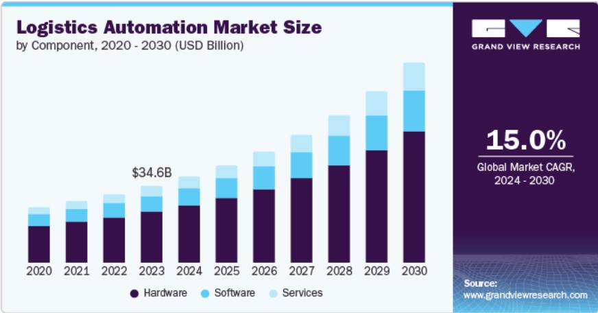  2020-2030 물류 자동화 시장 규모 (단위 : 100만 USD), 자료 출처 :&nbsp; www.grandviewresearch.com 