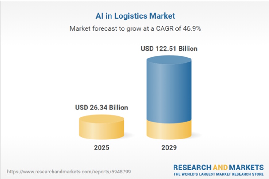 물류 분야 AI 시장, 연평균 성장률 46.9%로 예측 전망, 자료 출처 : https://www.researchandmarkets.com/reports/5948799/ai-in-logistics-market-report 