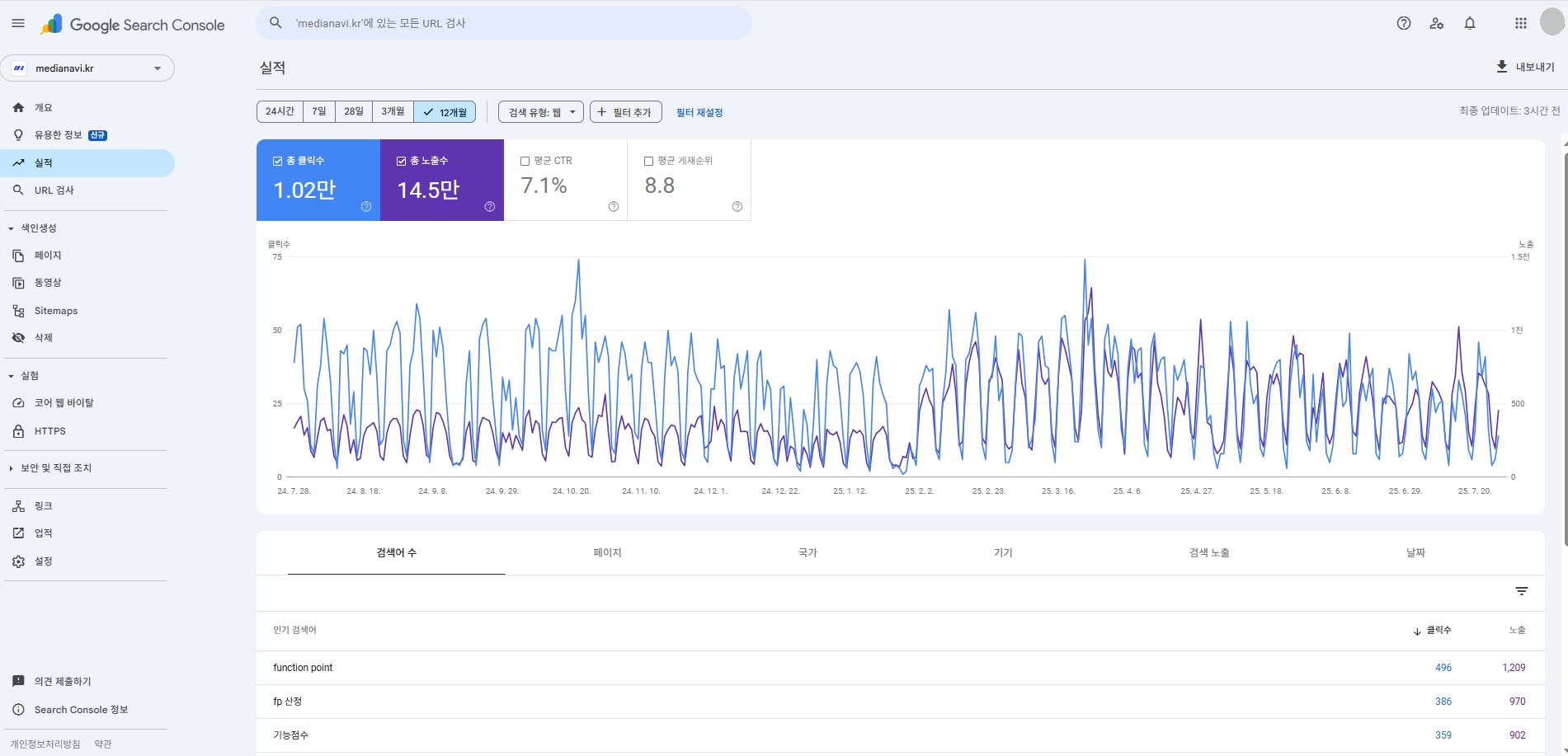 (1-1) Google Search Console의 지난 12개월간 총 클릭수, 총 노출수, CTR, 평균 게재순위를 보여주는 성과 추이 그래프입니다., 이미지 출처: 미디어나비