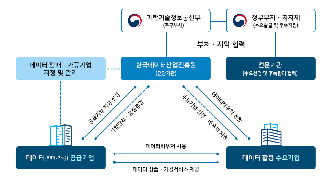 데이터바우처 지원사업 2023년도 AI 가공 서비스 공급기업으로 선정