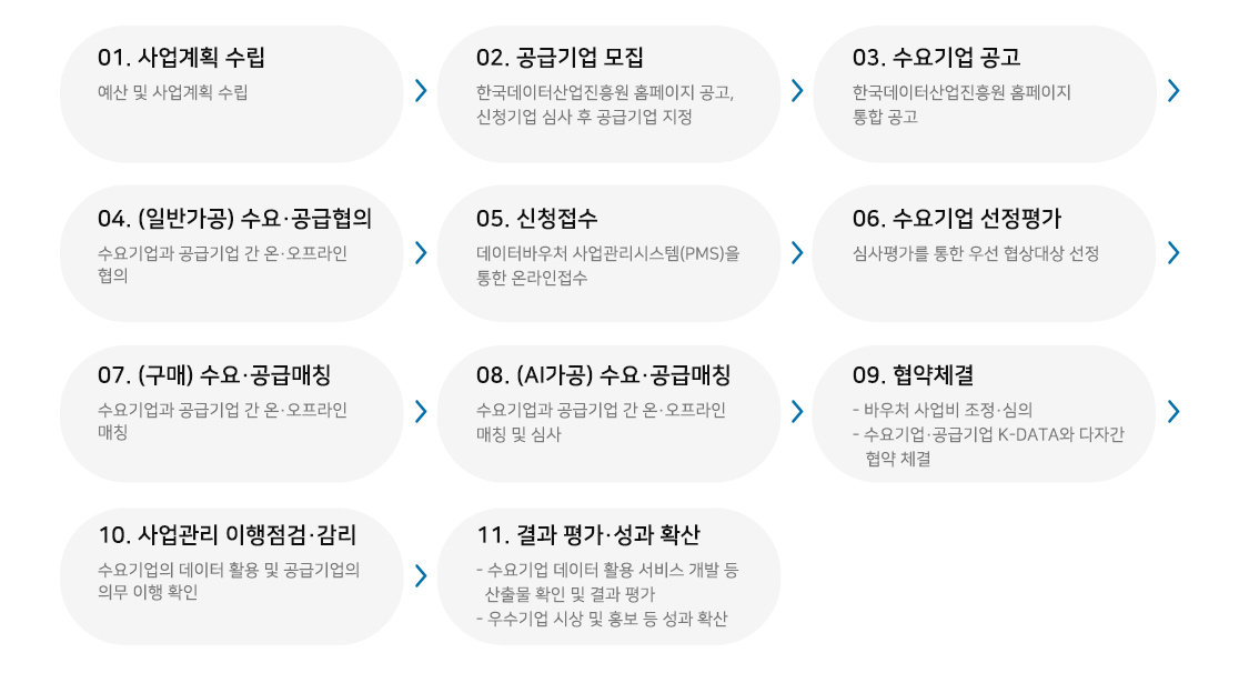 데이터바우처 지원사업 사업추진절차