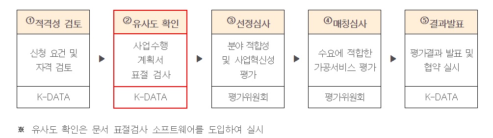 데이터바우처 수요기업 선정절차