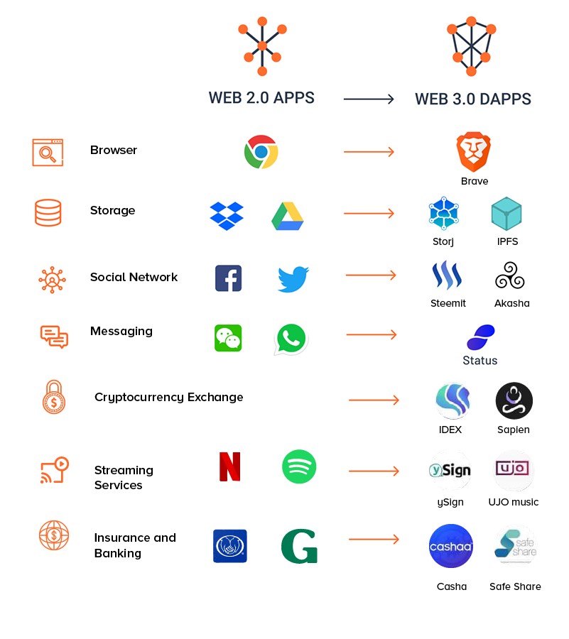 웹 2.0과 웹 3.0의 차이
